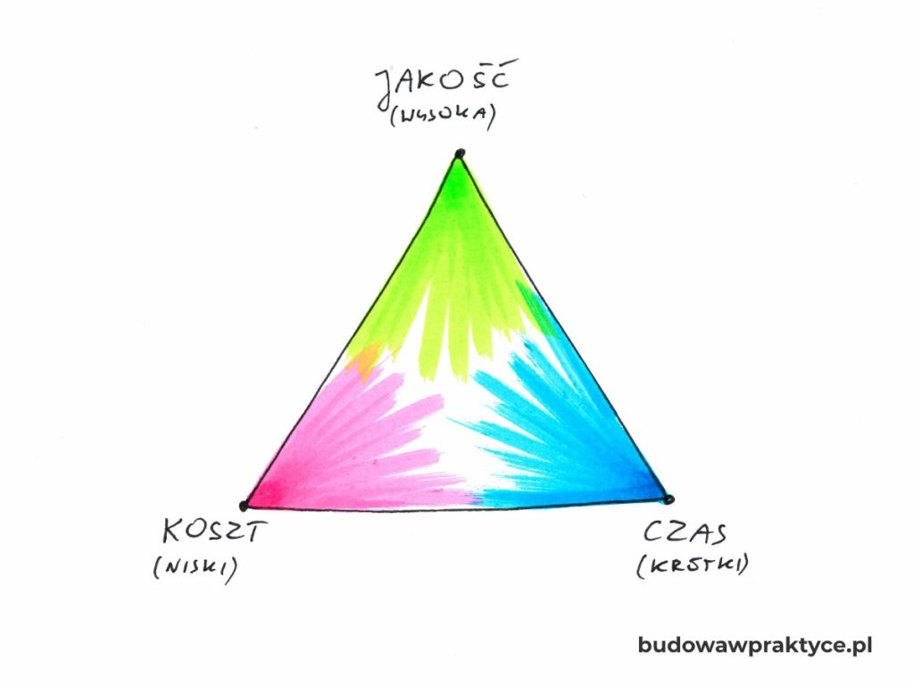 Trójkąt projektu jakość, koszt, czas