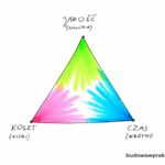 Trójkąt projektu jakość, koszt, czas