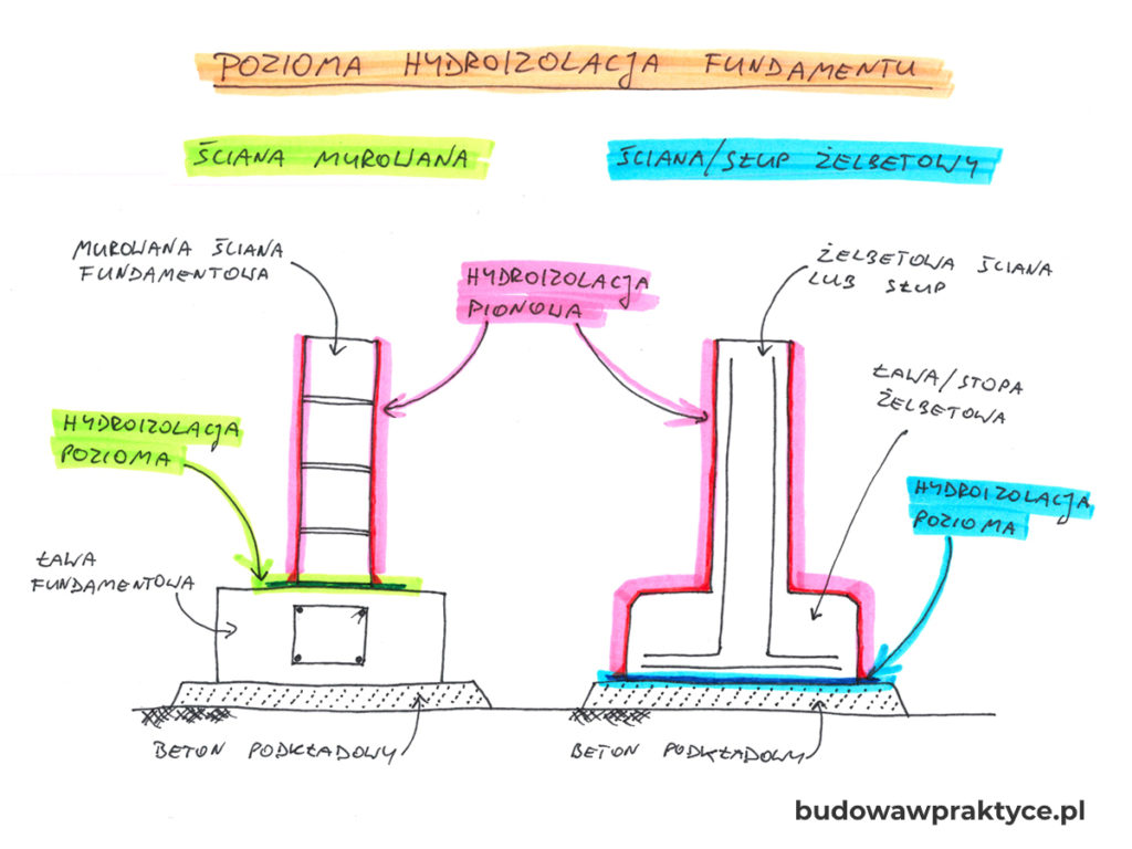 pozioma hydroizolacja fundamentów