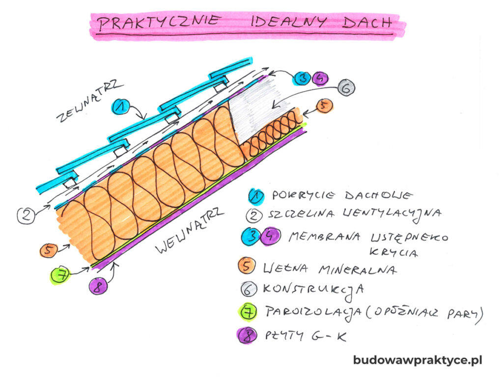 warstwy dachu