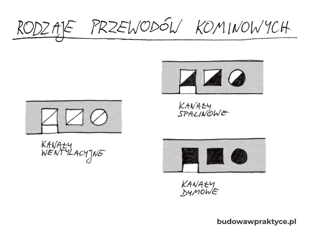 kominy wentylacyjne, spalinowe, dymowe