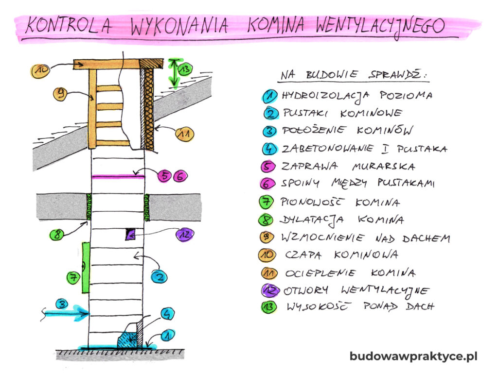 jak zbudować komin wentylacyjny