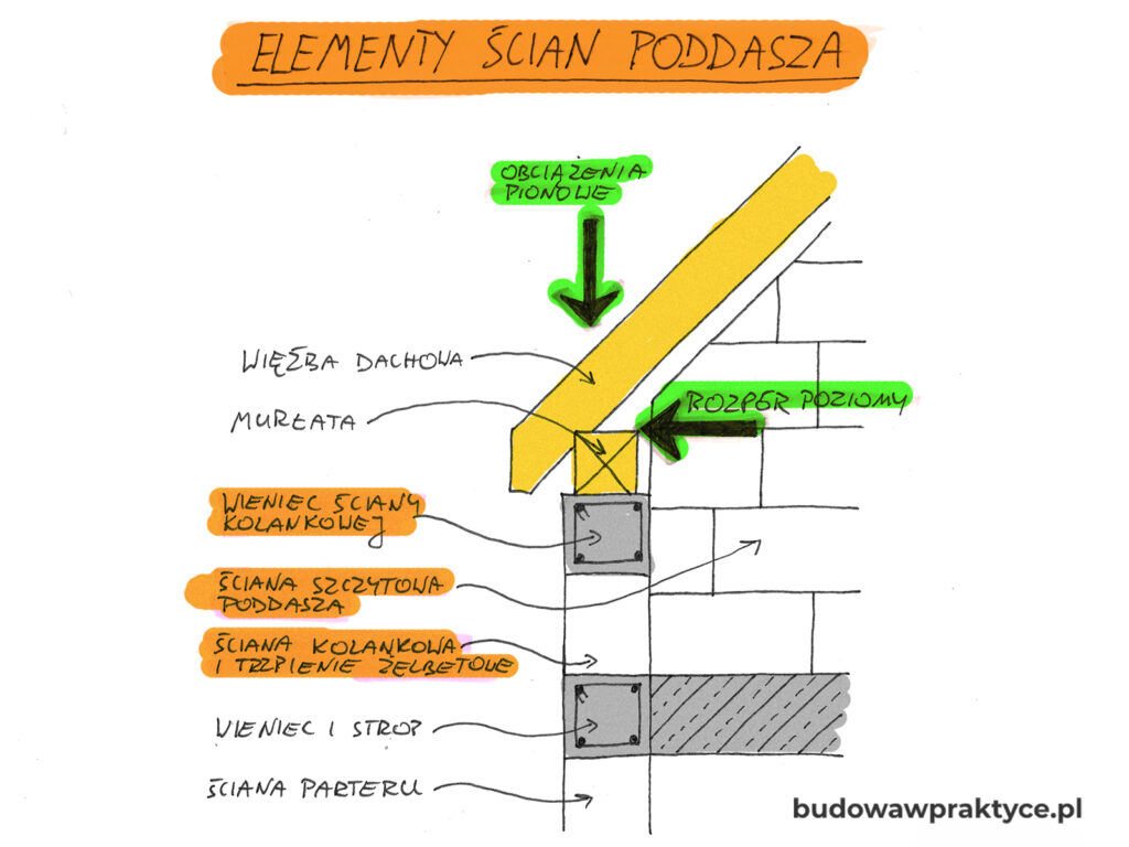 obciążenia ściany kolankowej