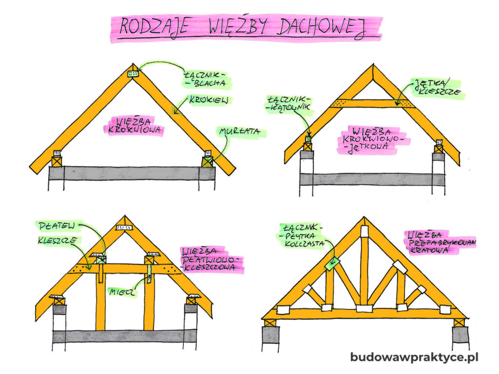 Rodzaje i elementy więźby dachowej