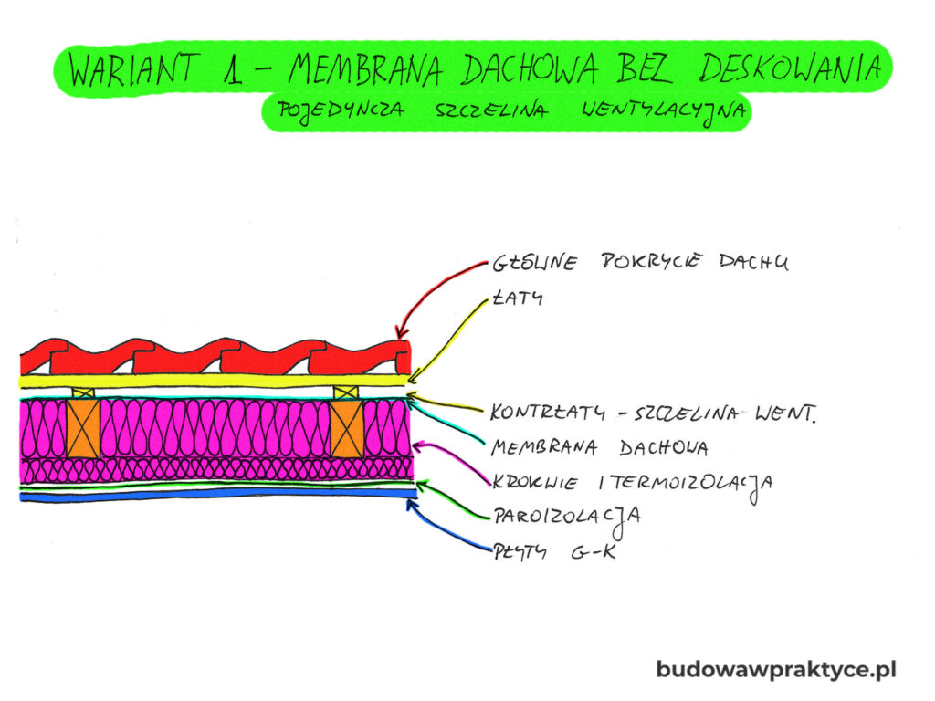 wstępne krycie dachu membraną wstępnego krycia